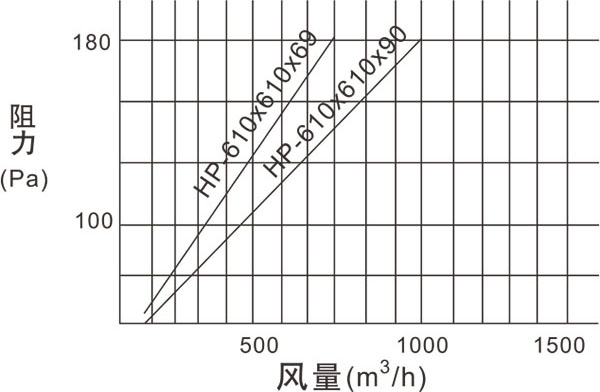 HP无隔板高效过滤器(H13)风量与阻力关系