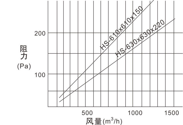 HS有隔板高效过滤器风量与阻力关系