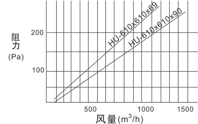 HU超高效无隔板过滤器(H14-U16)构成材料及运行条件