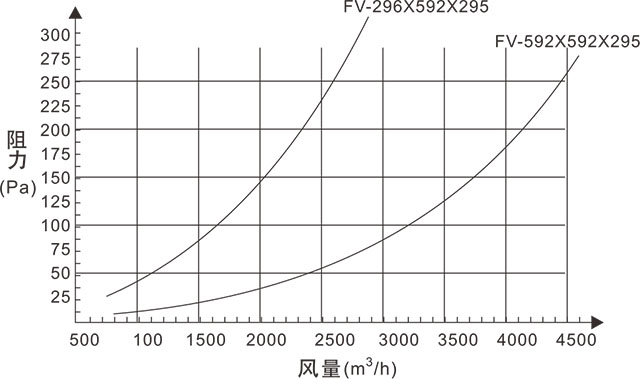 FV组合式亚高效过滤器风量与阻力关系