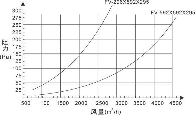 FV组合式亚高效过滤器风量与阻力关系