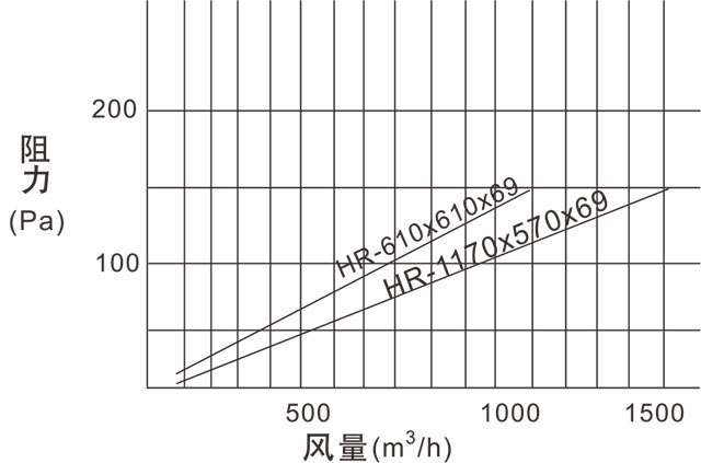 HR超低阻高效过滤器(H10-H12)参数表