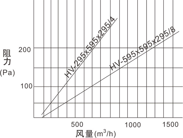 HV组合式高效过滤器风量与阻力关系